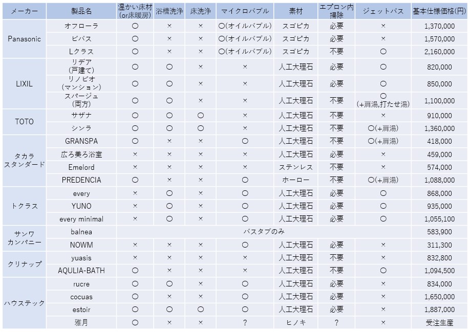 浴室のオプション比較表